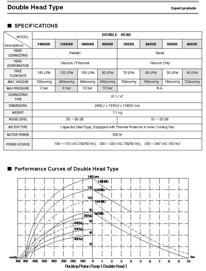 Piston Pump - Advanced Double Pump